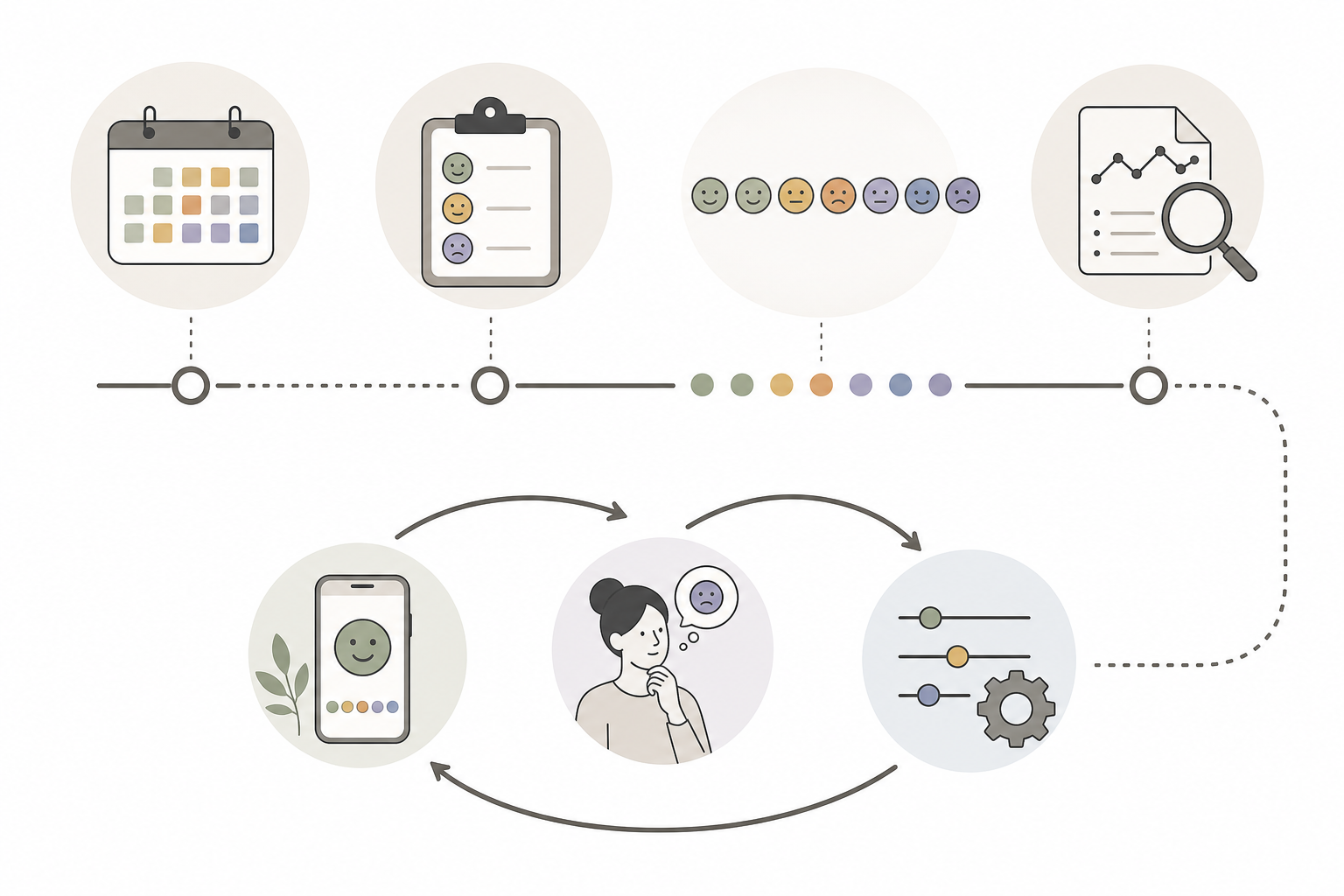Durable workflow diagram for mood tracking in a bullet journal